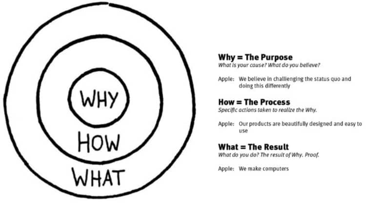 Golden circle by Simon Sinek and its connection to presentation handouts